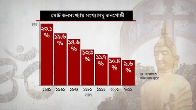 আনুপাতিক হারে সংখ্যালঘু জনগোষ্ঠী কমেছে।
