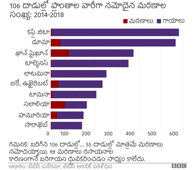 దాడుల గ్రాఫిక్