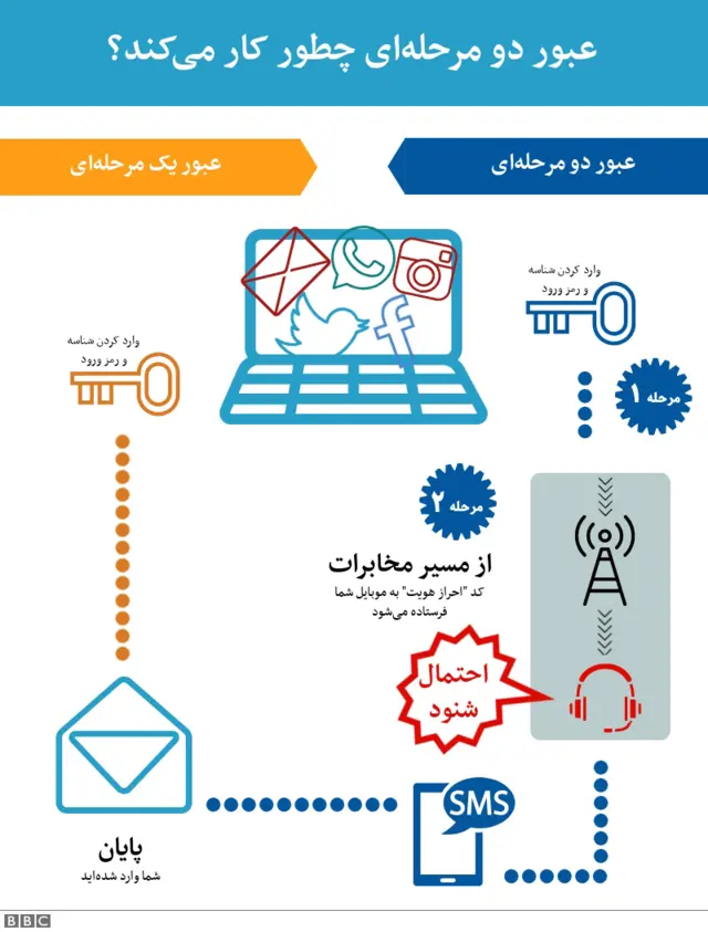 اینفوگرافیک عبور دو مرحله ای