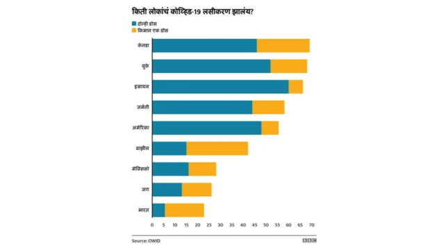 भारतात किती लोकांचं कोव्हिड-19 लसीकरण झालं आहे?