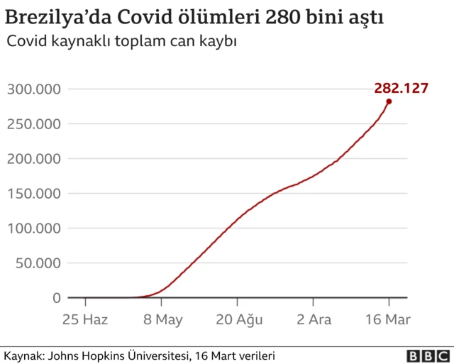 Brezilya covid