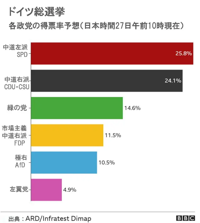 ドイツ総選挙、中道左派SPDが僅差でメルケル氏の党に勝利 連立交渉へ - BBCニュース