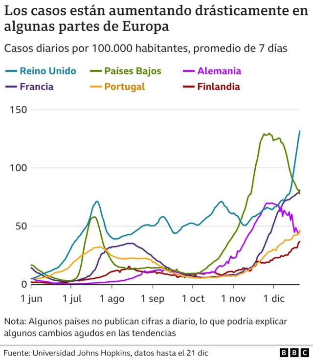 gráfico de casos covid en Europa