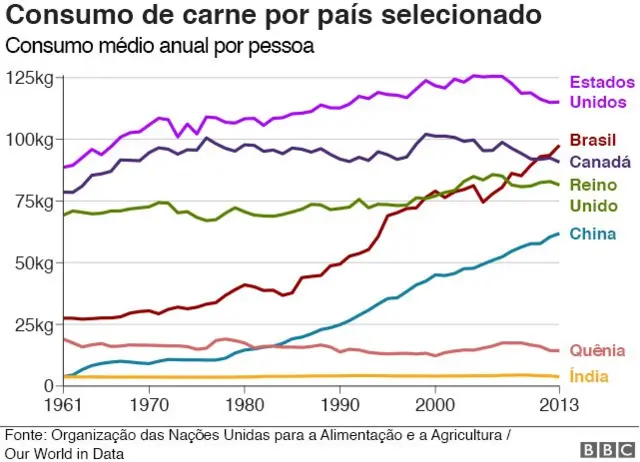 Gráfico sobre consumobet legalcarne