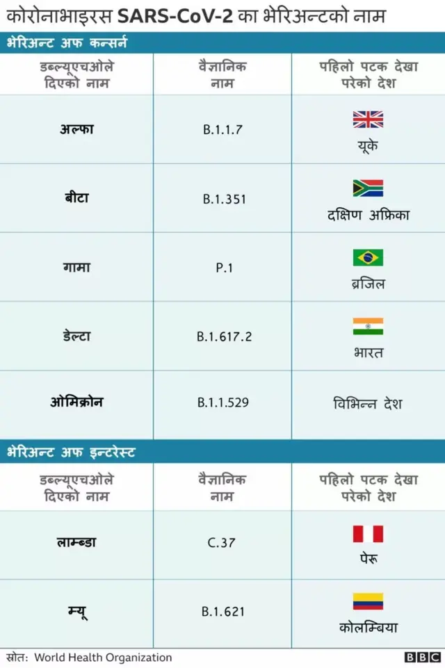 कोरोनाभाइरसका प्रकार