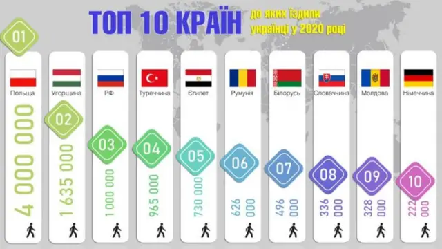 Куди їздили українці у 2020 році