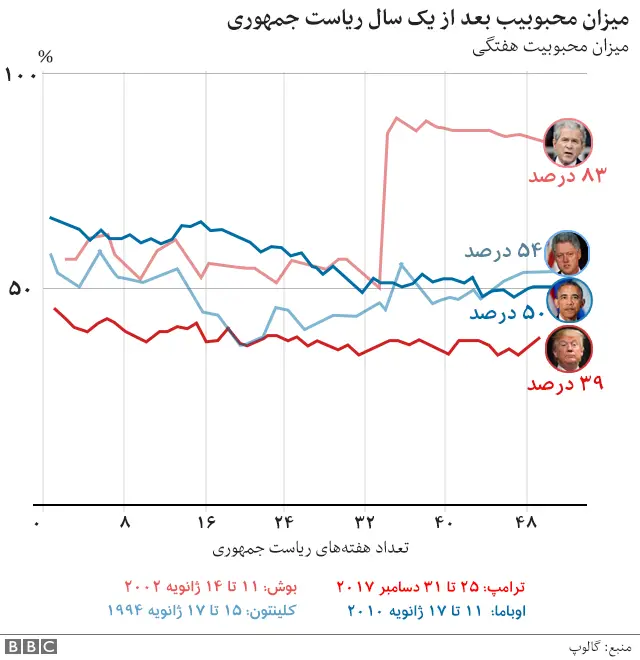 ترامپ در کاخ سفید
