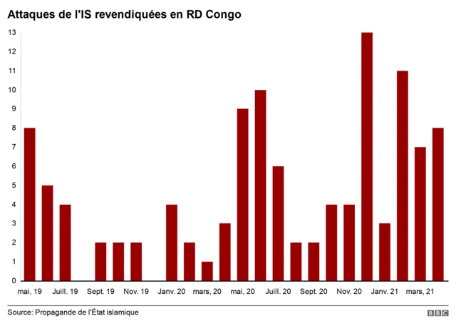 Attaques revendiquées par l'EI en RD Congo depuis avril 2019