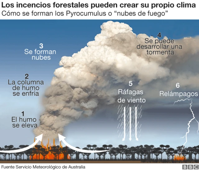 El clima de los incendios