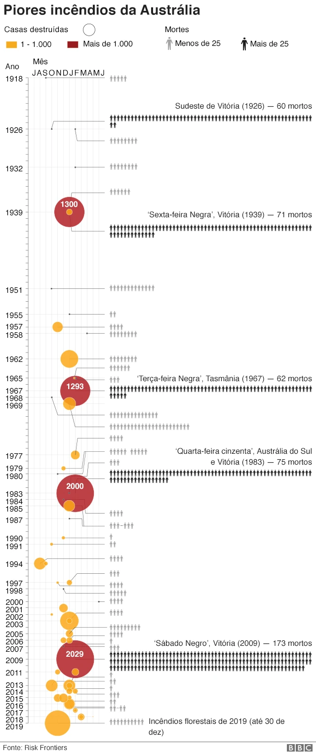 Gráfico compara piores incêndios na Austrália