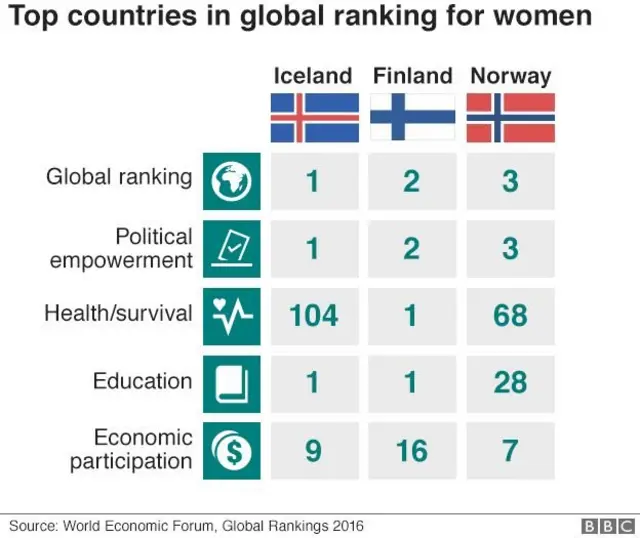 Global Ranking for Women