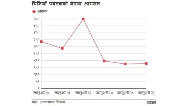 फेब्रुअरीमा चिनियाँ आगमन