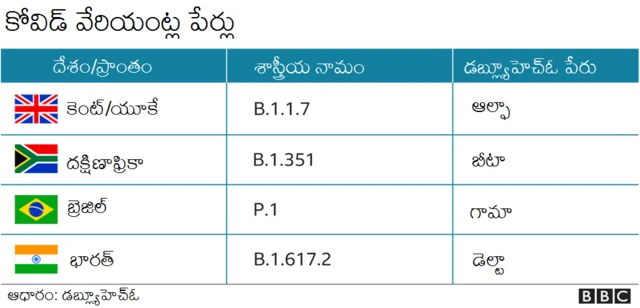 డెల్టా ప్లస్‌ను 'వేరియంట్ ఆఫ్ కన్సర్న్' కేటగిరీలో చేర్చడాన్ని వైరాలజిస్టులు కొందరు ప్రశ్నిస్తున్నారు. డెల్టా ప్లస్ మరింత ప్రమాదకరం అనడానికి ఆధారంగా ఇంకా తగినంత డాటా అందుబాటులో లేదని వారు వాదిస్తున్నారు