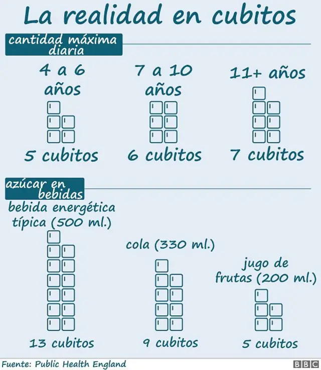Gráfico sobre azúcar