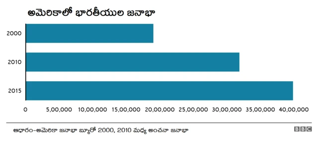 అమెరికాలో భారతీయులు