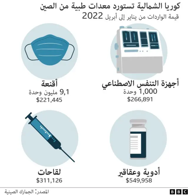 واردات كوريا الشمالية الطبية من الصين