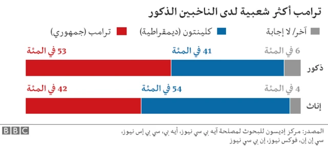 جدول توزيع الناخبين حسب الجنس