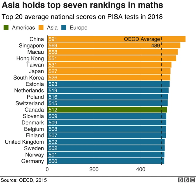 Pisa maths scores - OLD