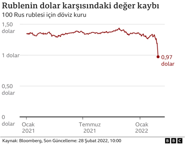 Ruble - dolar kuru