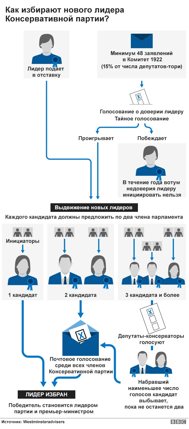 Многие в Британии требуют отставки Терезы Мэй. Если она не уйдет сама, то  вот как можно ее сместить - BBC News Русская служба