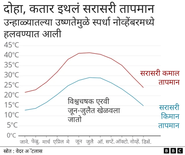 Graphics showing temperature