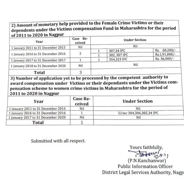 બીબીસી ગુજરાતીએ દેશનાં ત્રણ કહેવાતાં 'વિકસિત રાજ્યો'ના 35 જિલ્લામાં મહિલાઓ સામે થયેલા અપરાધ બદલ ચૂકવવામાં આવતા વળતરની ટકાવારી જાણવા માટે માહિતી અધિકારની અરજી કરી હતી