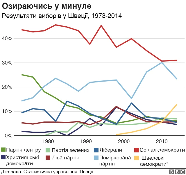 Результати виборів