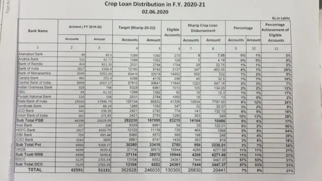 बुलडाणा जिल्ह्यातील पीक कर्जवाटपाची स्थिती