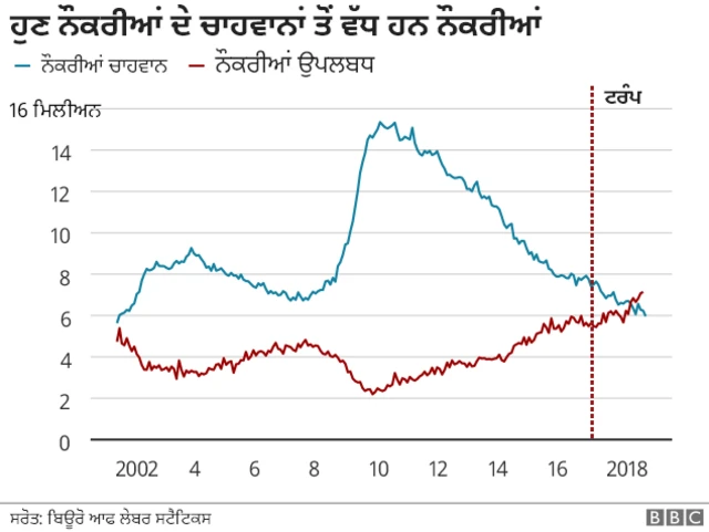 ਨੌਕਰੀਆਂ ਦੇ ਹਾਲਾਤ