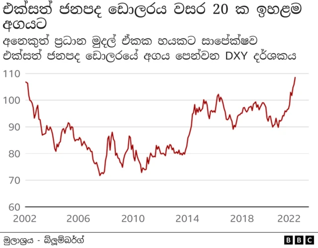 ඩොලරය වසර 20ක කාල පරාසයක් තුල ඉහළ මට්ටමක පවතී.
