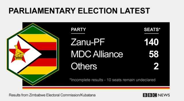 Zimbabwe