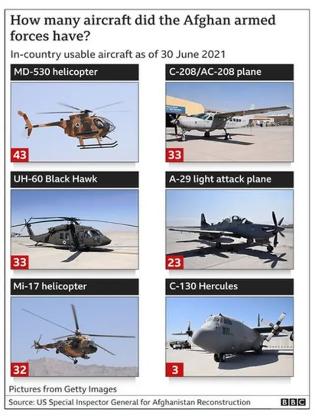 طالبان کی واپسی سے قبل افغان فوج کے پاس کتنے طیارے تھے؟