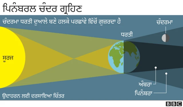 ਚੰਦਰ ਗ੍ਰਹਿਣ