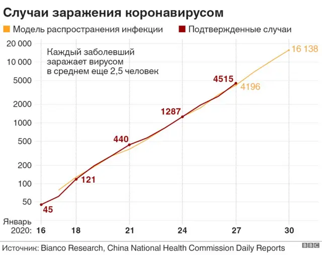 График заражения