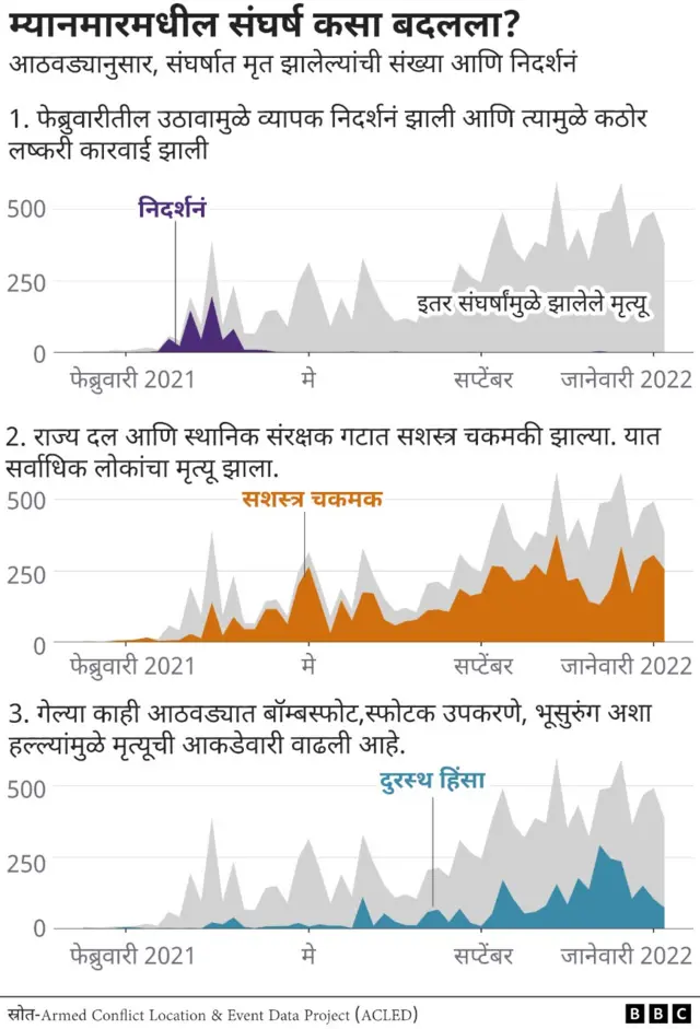 म्यानमार संघर्ष आकडेवारी