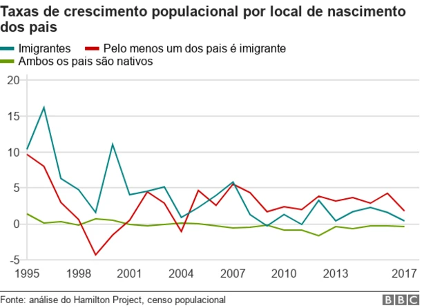 Gráfico mostra as taxascomo funciona a roleta do dinheirocrescimento populacional por localcomo funciona a roleta do dinheironascimento dos pais