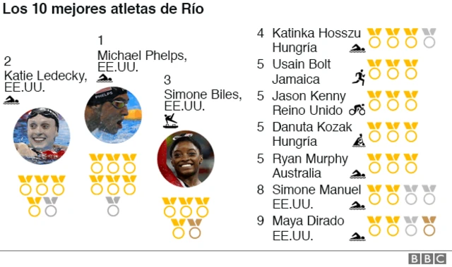 Los 10 deportistas con más medallas en Río