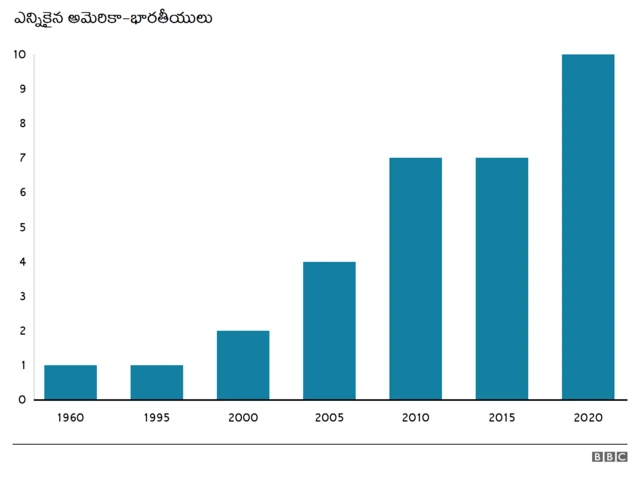 అమెరికాలో భారతీయులు
