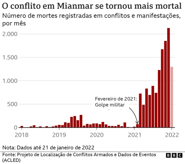 Gráfico mostra que conflitocriar site de apostas onlineMianmar se tornou mais mortal