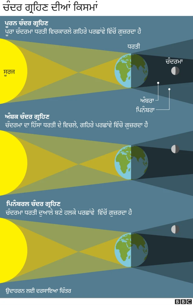 ਚੰਦਰ ਗ੍ਰਹਿਣ