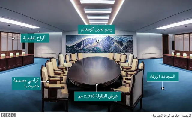 الحجرة التي عقدت بها القمة