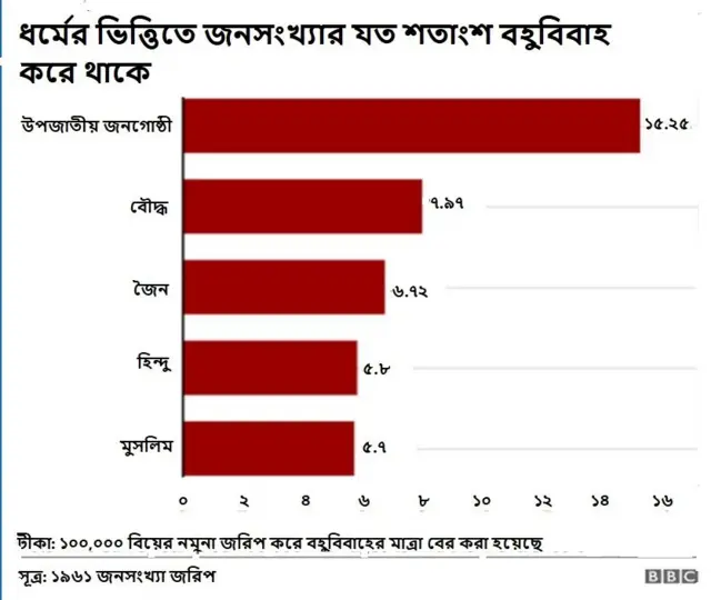 ধর্মের ভিত্তিতে এক একটি জনগোষ্ঠীতে বহুবিবাহের হার