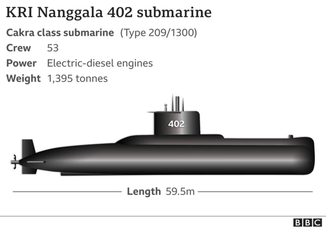 インドネシア海軍、消息絶った潜水艦はバリ島沖で沈没 複数の部品発見と - BBCニュース