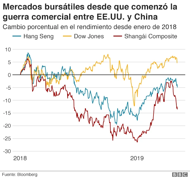 Mercados bursátiles desde que comenzó la guerra comercial