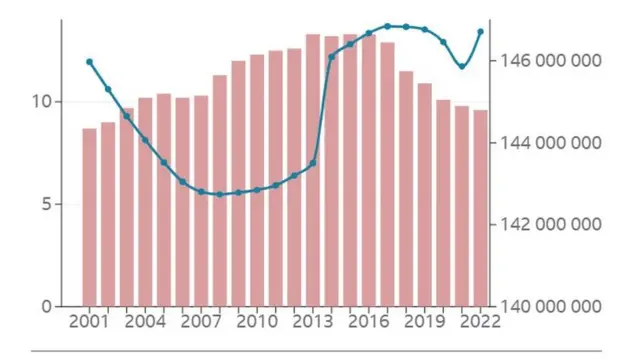 Кўк ранг: Аҳоли сони. Қизил ранг: Туғилиш (ҳар минг кишига туғилган чақалоқ сони)