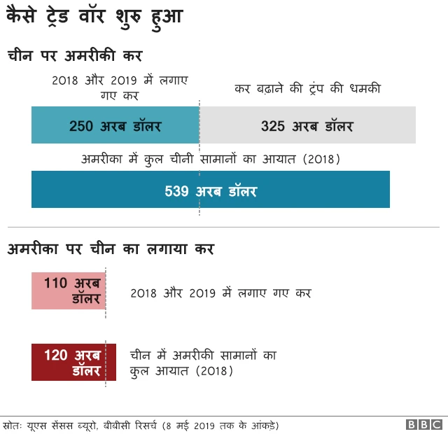 ट्रेड वॉर