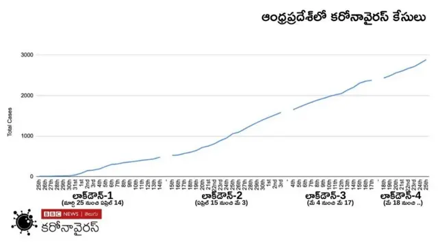 Andhra Pradesh total new cases