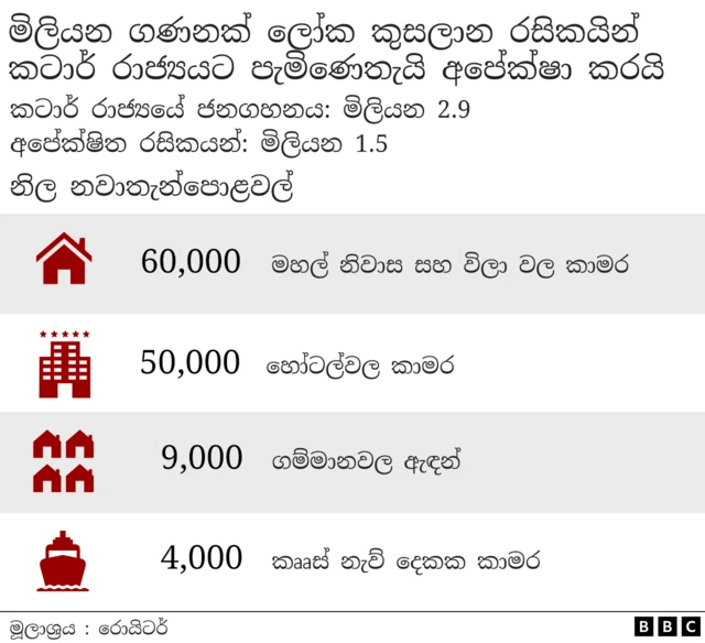Graphic showing fans' accommodation in Qatar: 60,000 rooms in apartments and villas, 50,000 rooms in hotels, 9,000 beds in fan villages and 4,000 rooms on cruise ships