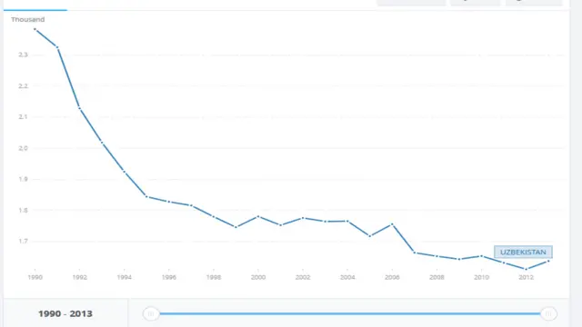 Жаҳон Банкининг Ўзбекистонга оид маълумотлари