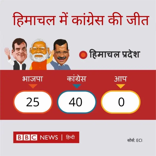 हिमाचल प्रदेश में कांग्रेस की जीत